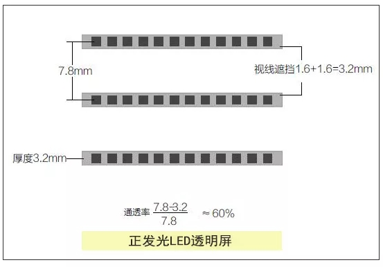 LED透明屏應(yīng)該選擇側(cè)發(fā)光還是正發(fā)光？